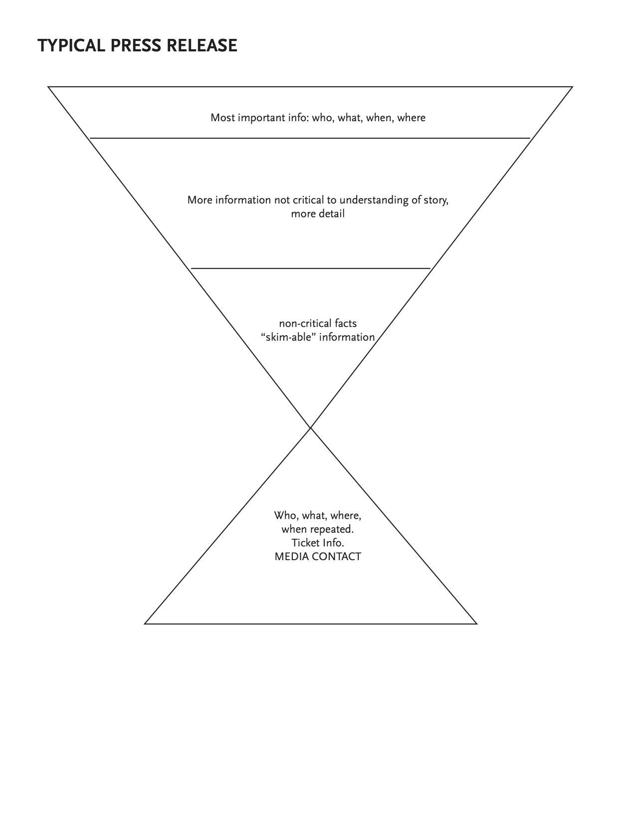 Typical press release diagram: most important info (where, when, who), more info not critical - story, details, then skim-able information, repeat who/what/where and ticket info at bottom