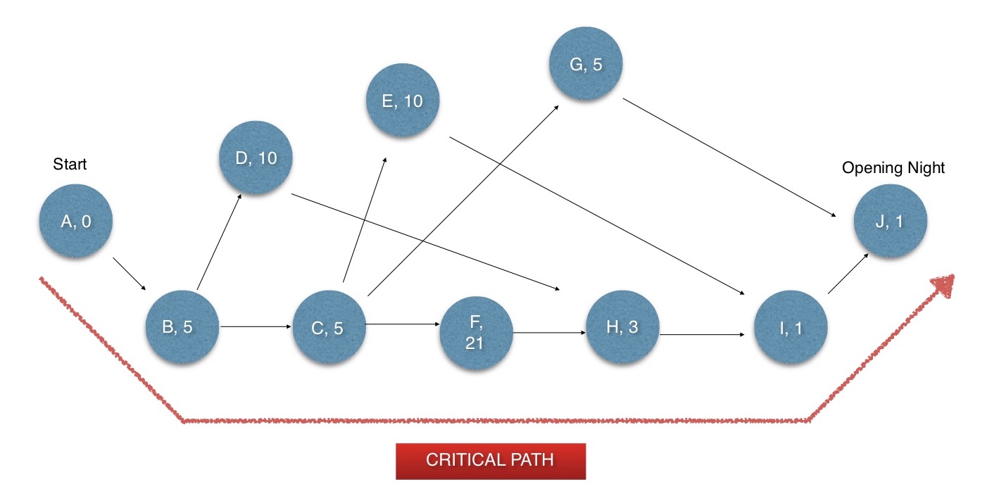 Critical Path Diagram visualizing the __Dependent Tasks__ and the __Concurrent Tasks __of a project