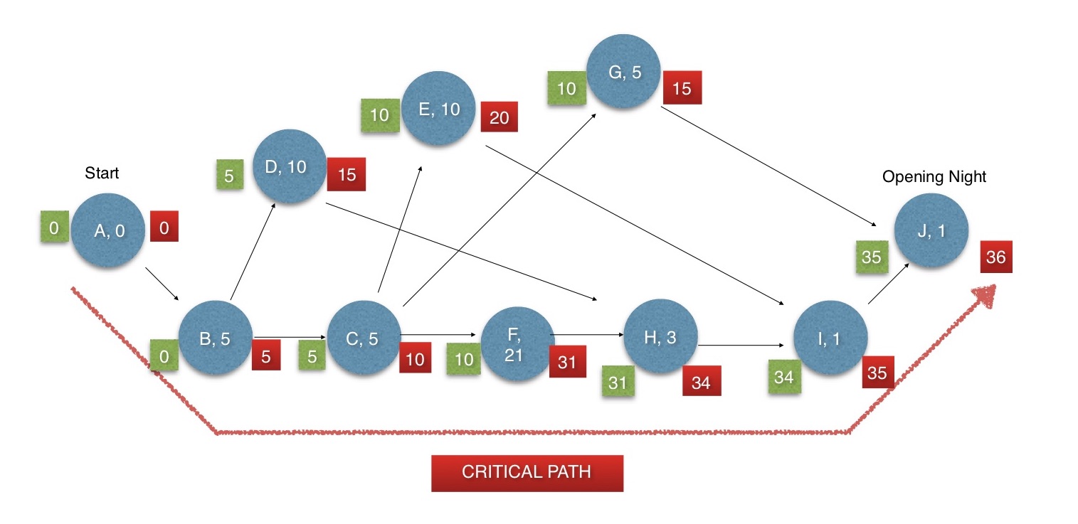 Diagram of a critical path, including all of the events in order and the length of time they will all take individually and added up from start to opening night.